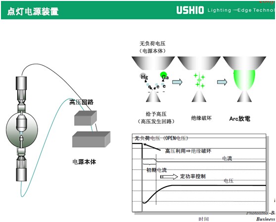 超高圧UVLamp的基礎(chǔ)